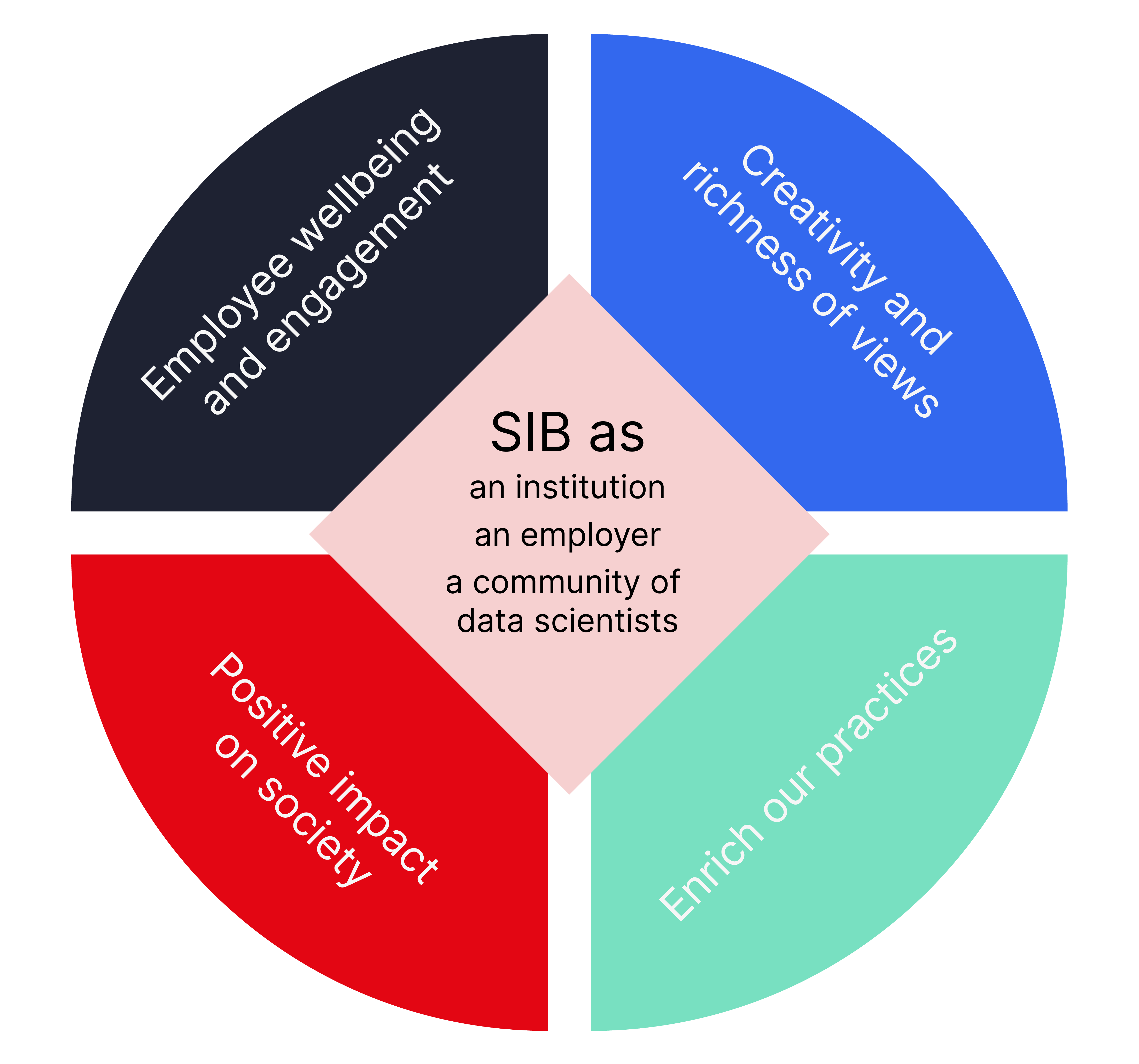 Graph explaining Equality, Diversity, Inclusion at SIB