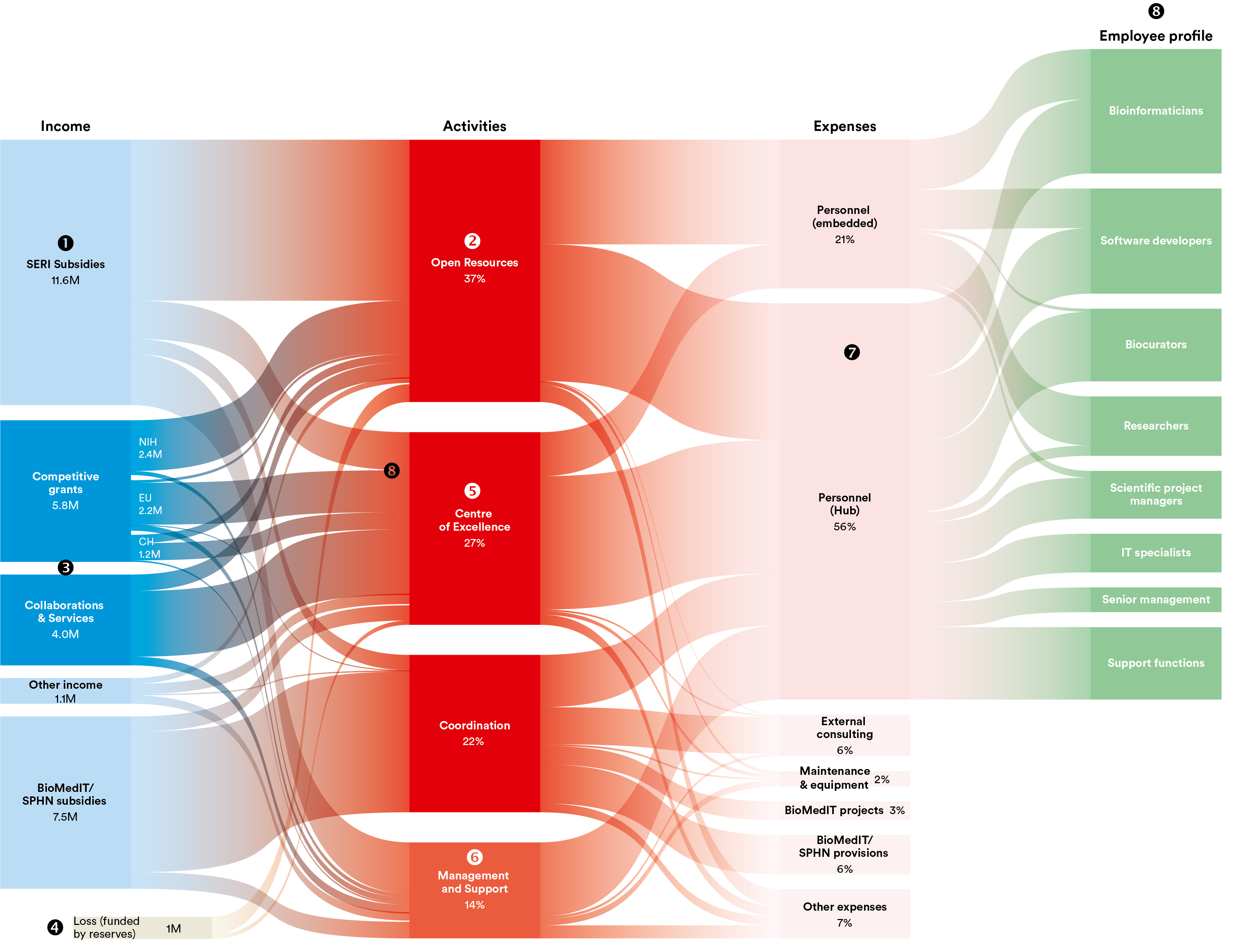 Sankey diagram with SIB's funds