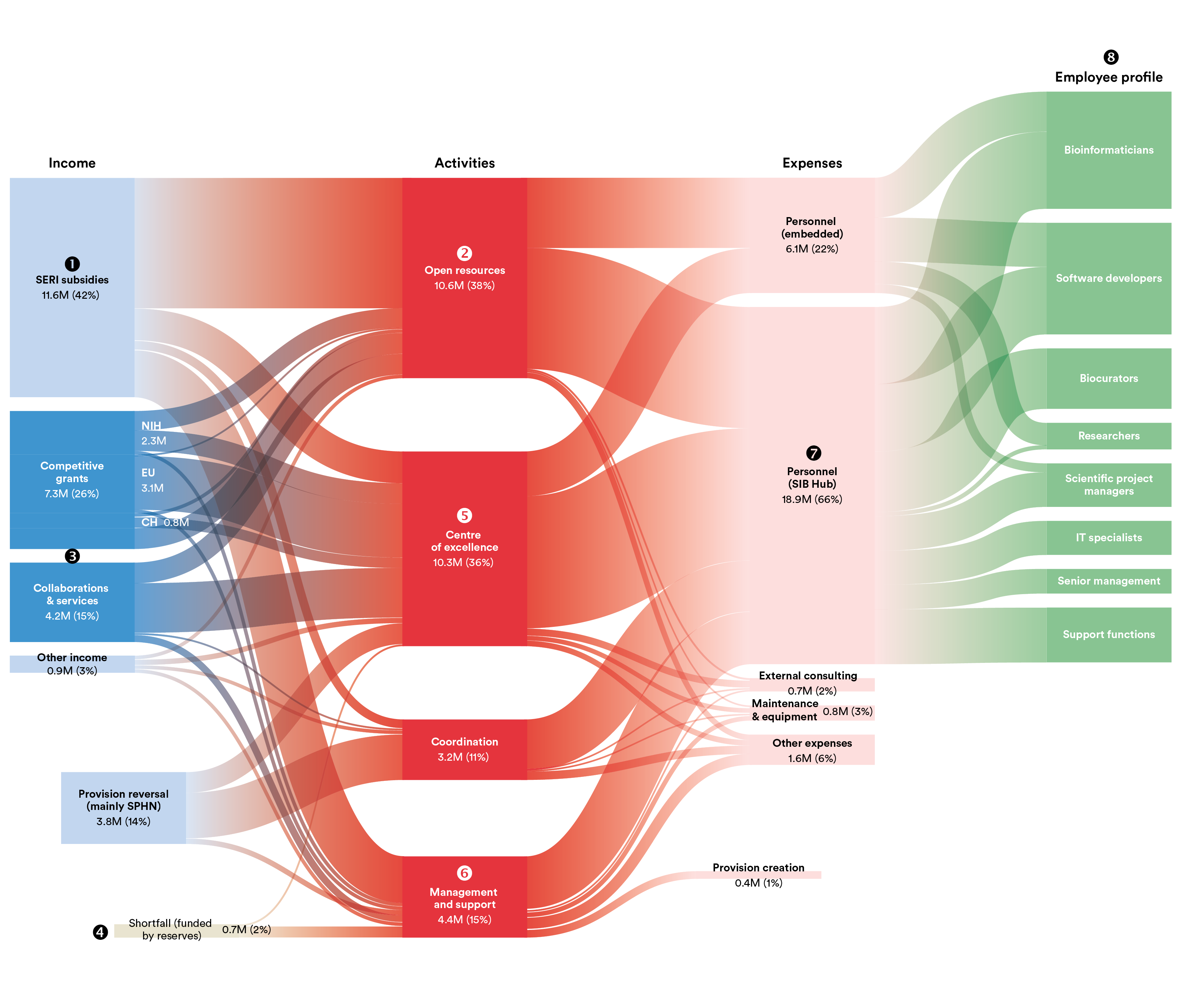 Sankey diagram with SIB's funds