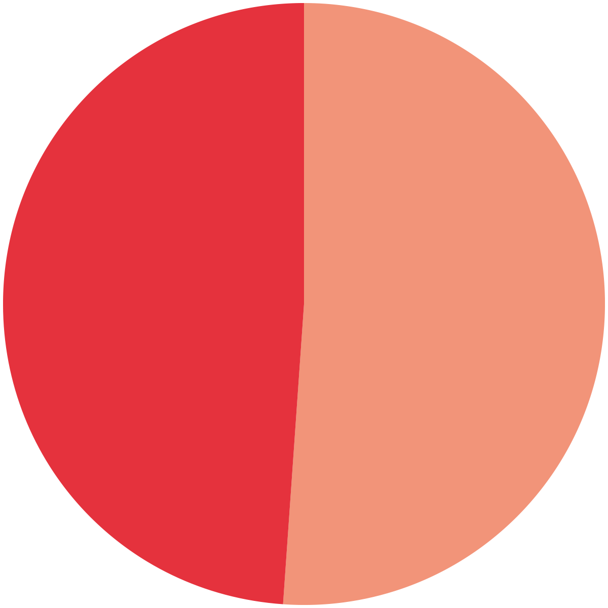 The repartition female/male employees at SIB is almost half-half.