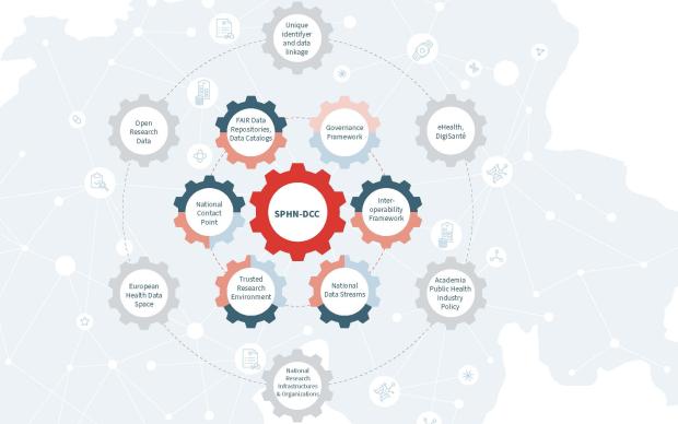 Graphical depiction of the central role of the SPHN-Data Coordination Centre for FAIR data for health in Switzerland