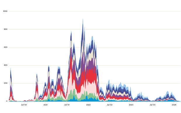 Graph showing SARS-CoV-2 sequences deposited to the Swiss Pathogen Surveillance Platform