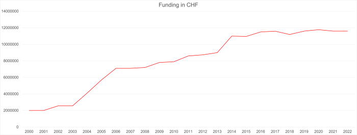 Graph showing the government's funding for SIB over the years
