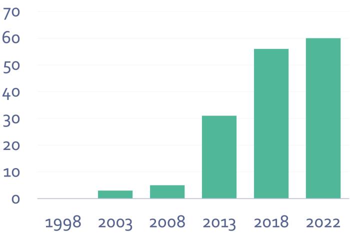 The evolution of courses offered at SIB in numbers