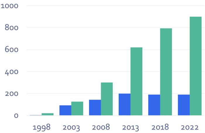 Graph showing the evolution of employees and members over the years