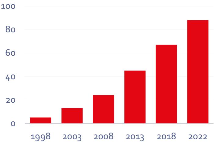 The evolution of groups at SIB in numbers