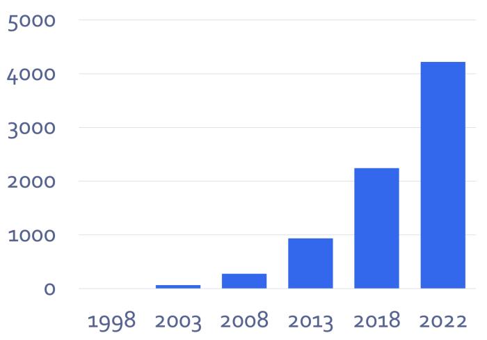 The cummulative number of publications featuring a SIB (co-)author over the years