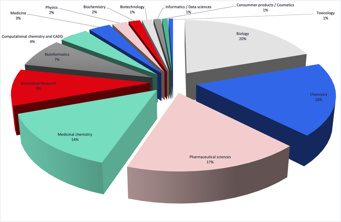 Distribution of the field of research of SwissDrugDesign users