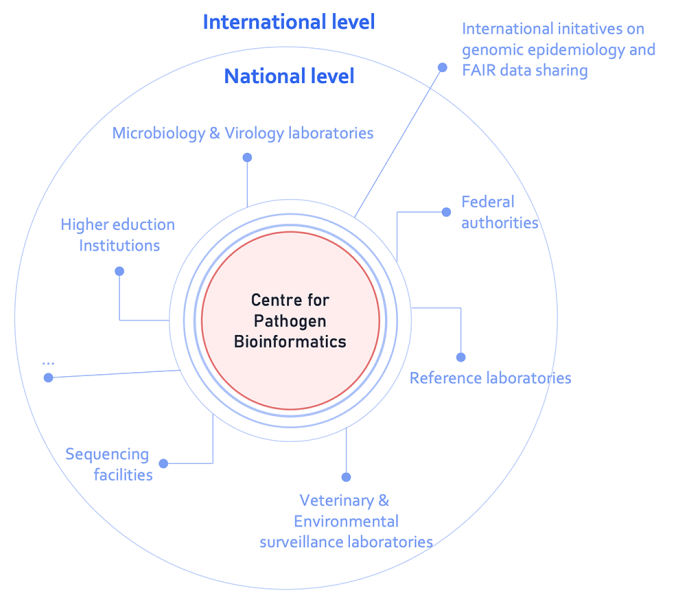 Illustration showing the activities of the Centre for Pathogen Bioinformatics