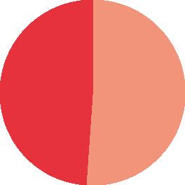 Repartition female/male employees at SIB