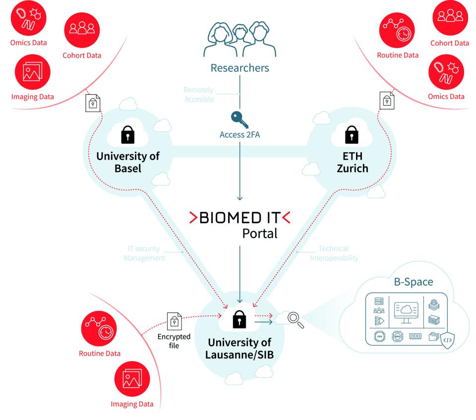 a diagram showing the process of biomed it