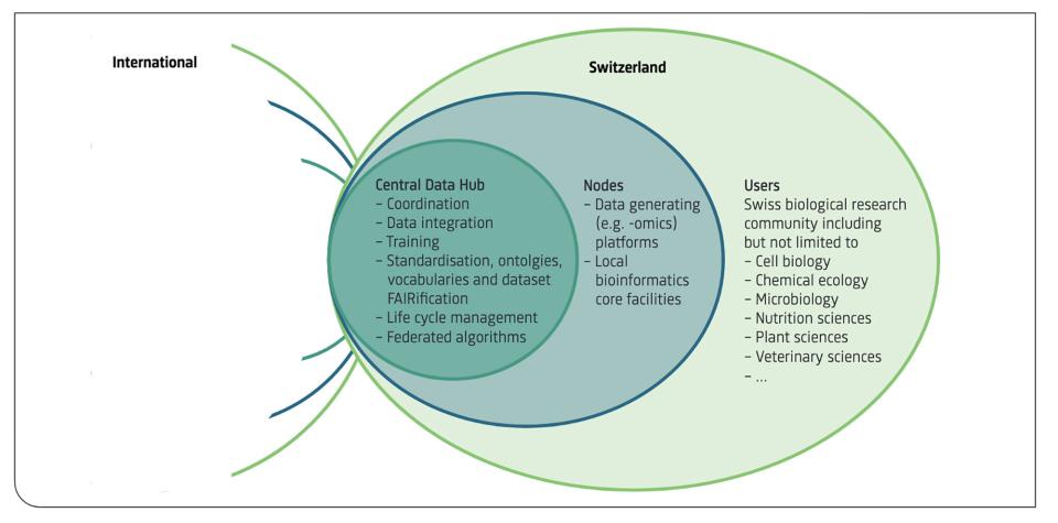 a diagram showing the different stages of the SwissBioData project