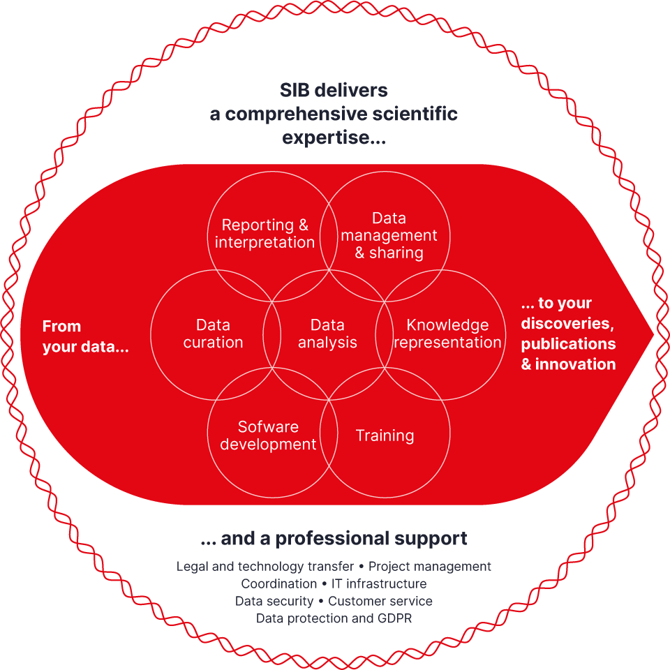 Scientific publications 2023 SIB Swiss Institute of Bioinformatics