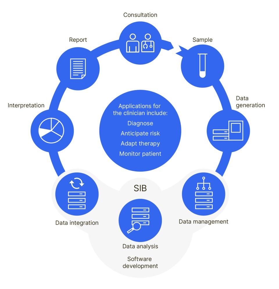 diagram of clinical bioinformatics group