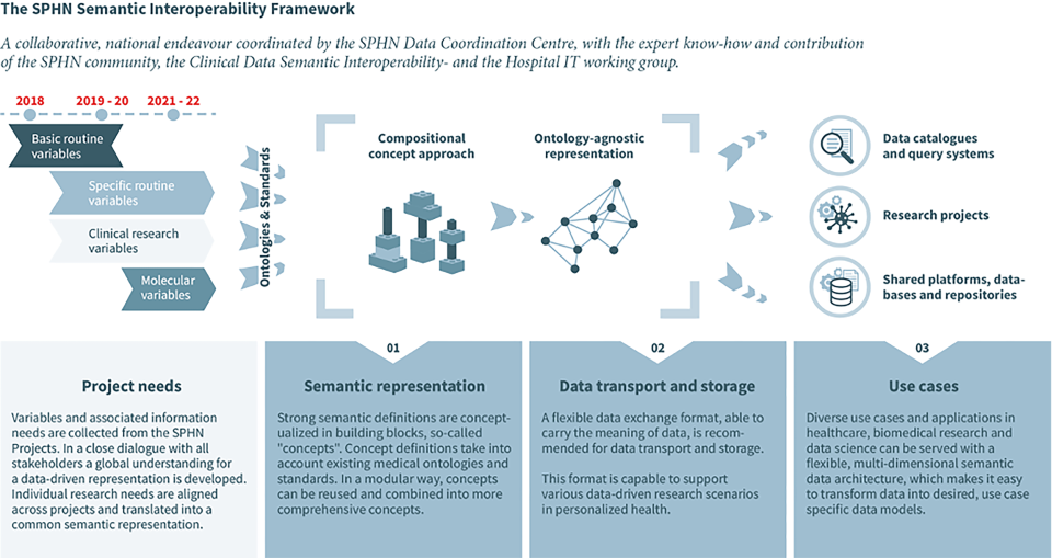 SPHN RDF Schema)