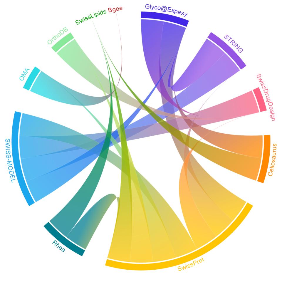 SIB resources interconnectivity diagram